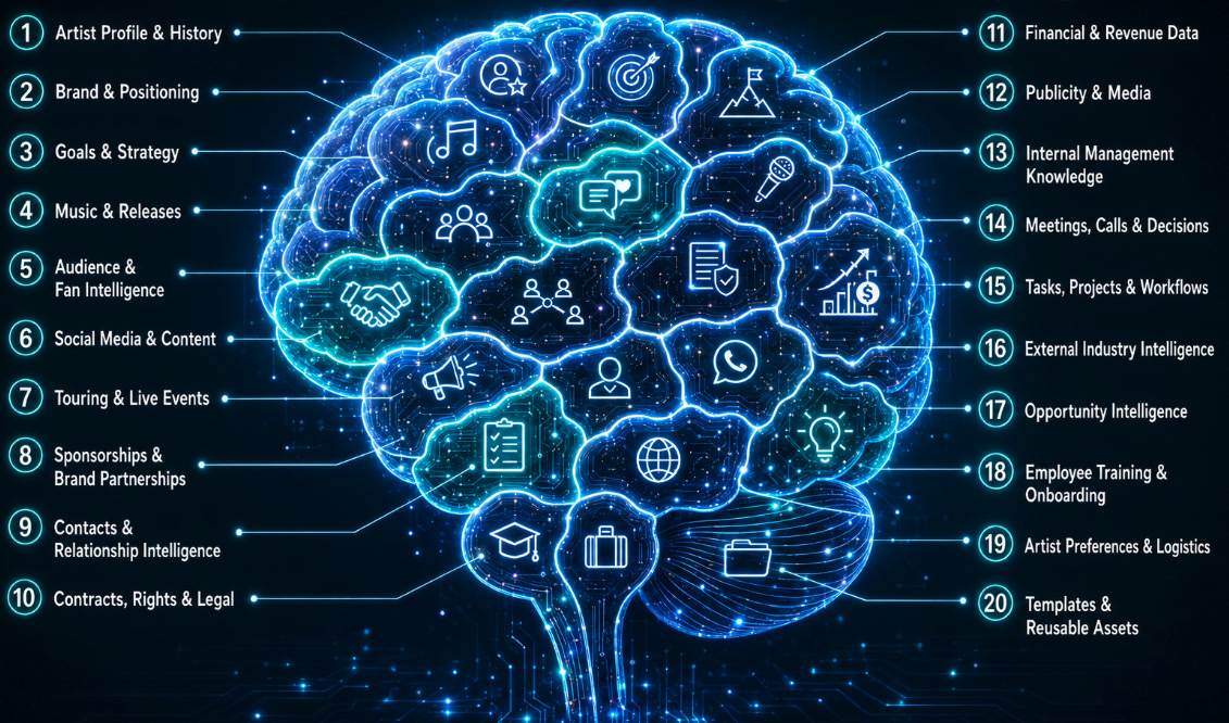 Diagram of a company intelligence hub connecting twenty areas of music management