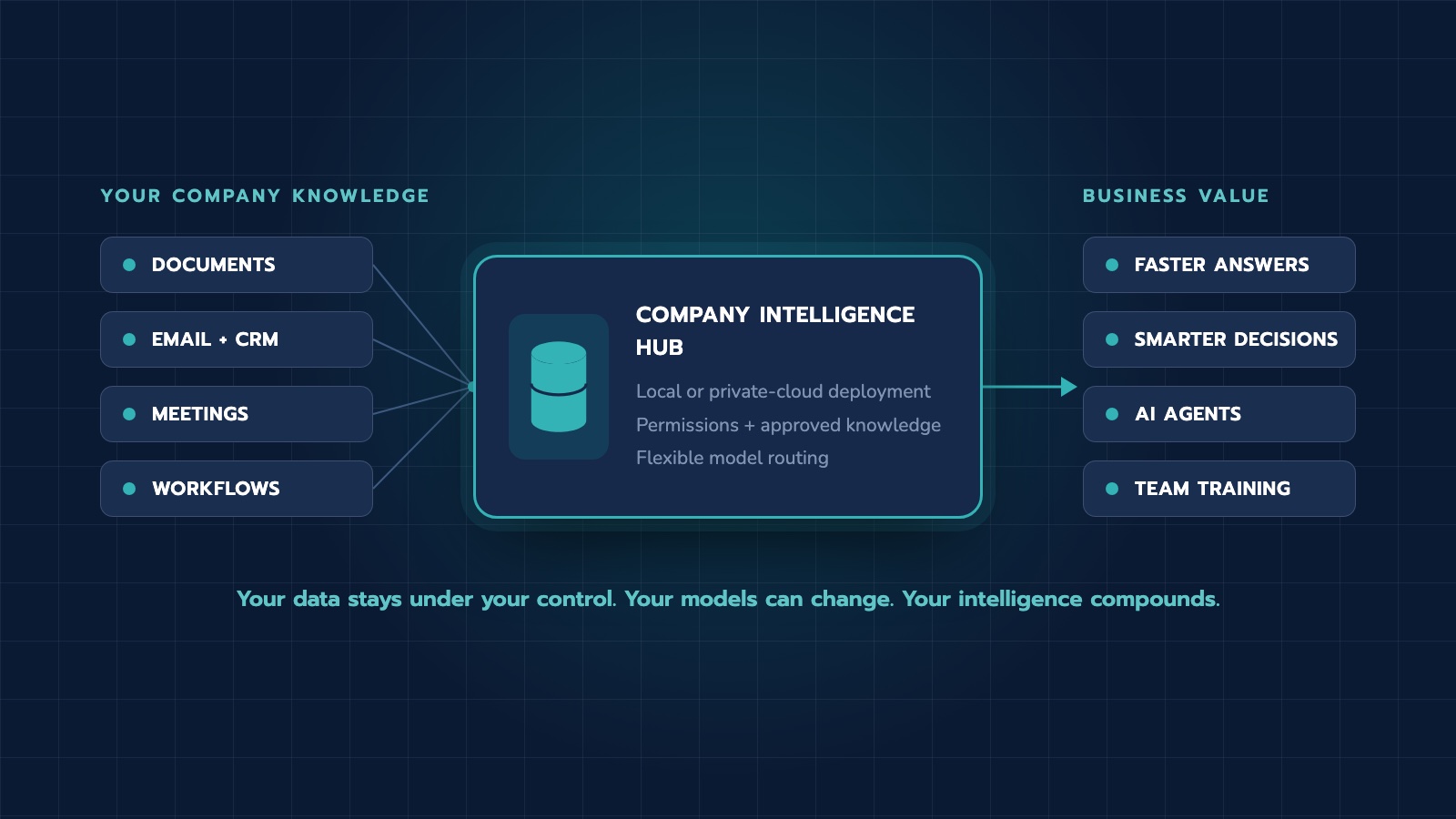 Diagram of a company-controlled intelligence hub